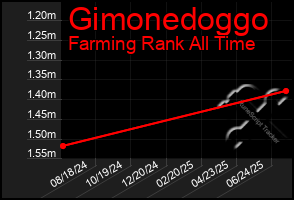 Total Graph of Gimonedoggo