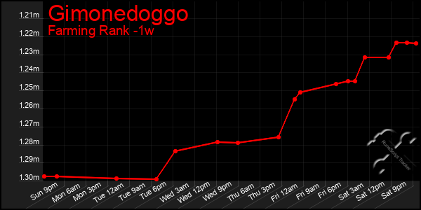 Last 7 Days Graph of Gimonedoggo
