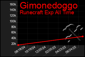 Total Graph of Gimonedoggo