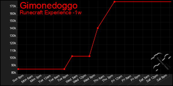 Last 7 Days Graph of Gimonedoggo
