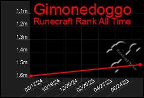 Total Graph of Gimonedoggo
