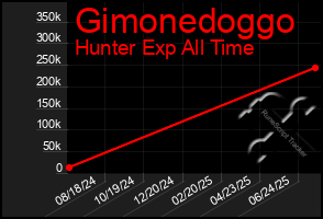 Total Graph of Gimonedoggo