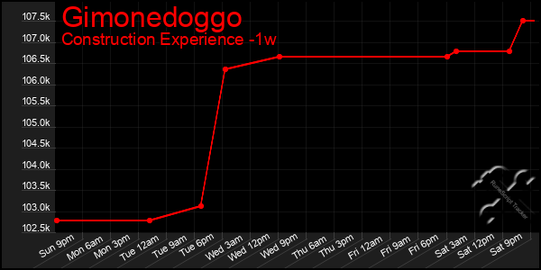 Last 7 Days Graph of Gimonedoggo