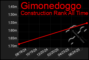 Total Graph of Gimonedoggo