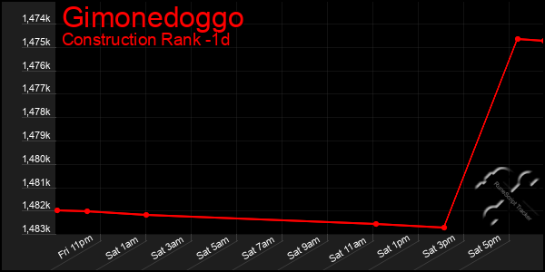 Last 24 Hours Graph of Gimonedoggo