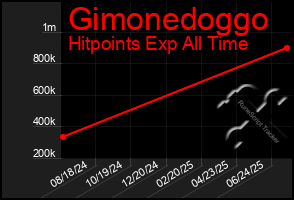 Total Graph of Gimonedoggo