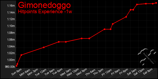 Last 7 Days Graph of Gimonedoggo