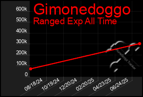Total Graph of Gimonedoggo