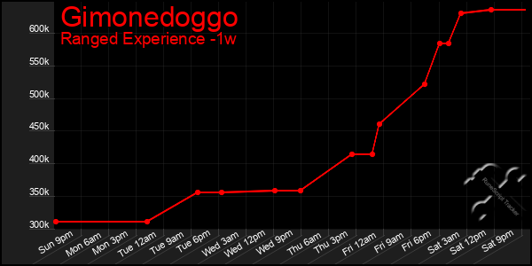 Last 7 Days Graph of Gimonedoggo