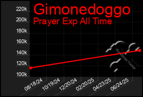 Total Graph of Gimonedoggo