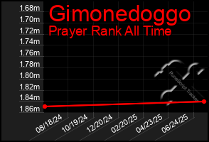 Total Graph of Gimonedoggo
