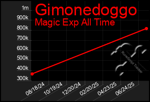 Total Graph of Gimonedoggo
