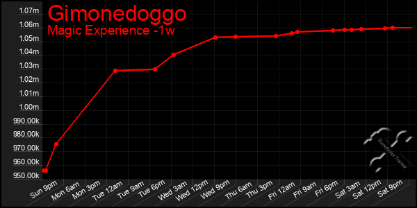 Last 7 Days Graph of Gimonedoggo