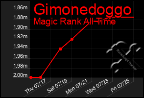 Total Graph of Gimonedoggo