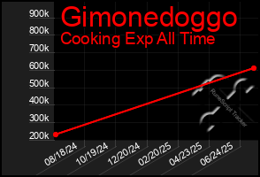 Total Graph of Gimonedoggo