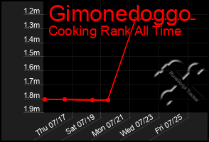 Total Graph of Gimonedoggo