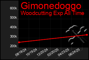 Total Graph of Gimonedoggo