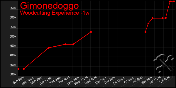 Last 7 Days Graph of Gimonedoggo