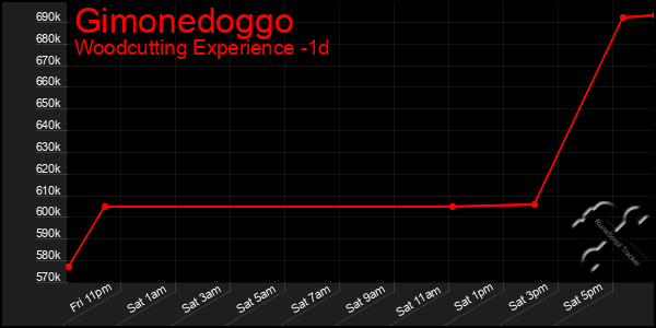 Last 24 Hours Graph of Gimonedoggo