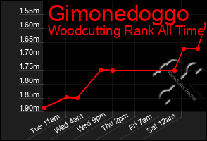 Total Graph of Gimonedoggo