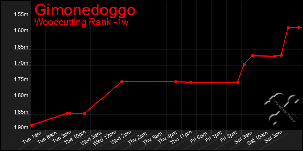 Last 7 Days Graph of Gimonedoggo
