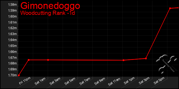 Last 24 Hours Graph of Gimonedoggo