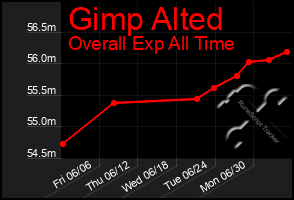 Total Graph of Gimp Alted