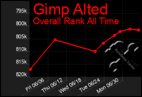 Total Graph of Gimp Alted