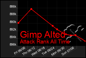 Total Graph of Gimp Alted