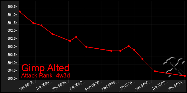 Last 31 Days Graph of Gimp Alted