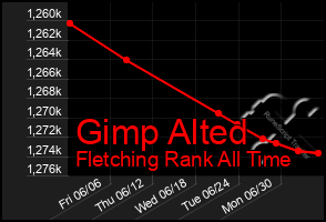 Total Graph of Gimp Alted