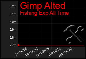 Total Graph of Gimp Alted