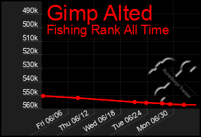 Total Graph of Gimp Alted