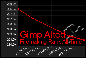 Total Graph of Gimp Alted