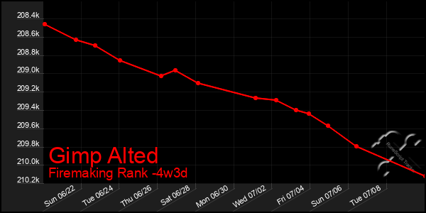 Last 31 Days Graph of Gimp Alted