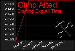 Total Graph of Gimp Alted