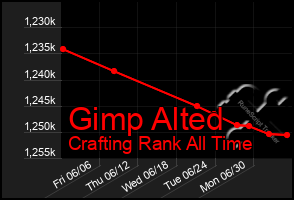 Total Graph of Gimp Alted