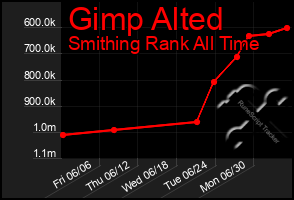 Total Graph of Gimp Alted
