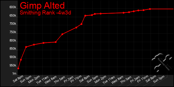 Last 31 Days Graph of Gimp Alted
