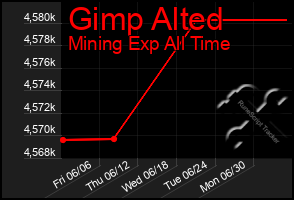 Total Graph of Gimp Alted