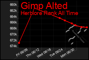 Total Graph of Gimp Alted
