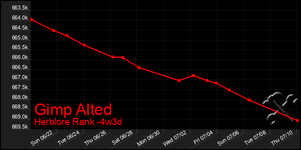 Last 31 Days Graph of Gimp Alted