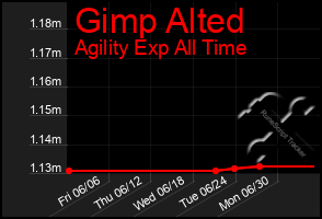 Total Graph of Gimp Alted