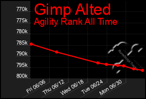 Total Graph of Gimp Alted