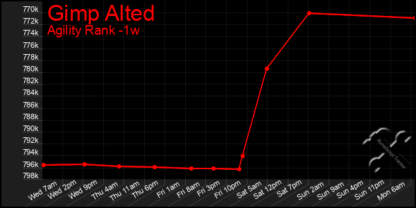 Last 7 Days Graph of Gimp Alted