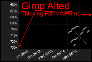 Total Graph of Gimp Alted