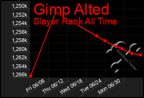 Total Graph of Gimp Alted