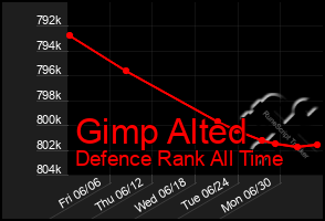 Total Graph of Gimp Alted