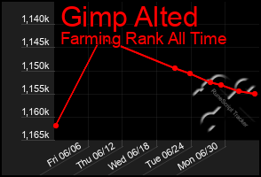 Total Graph of Gimp Alted