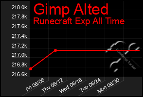Total Graph of Gimp Alted